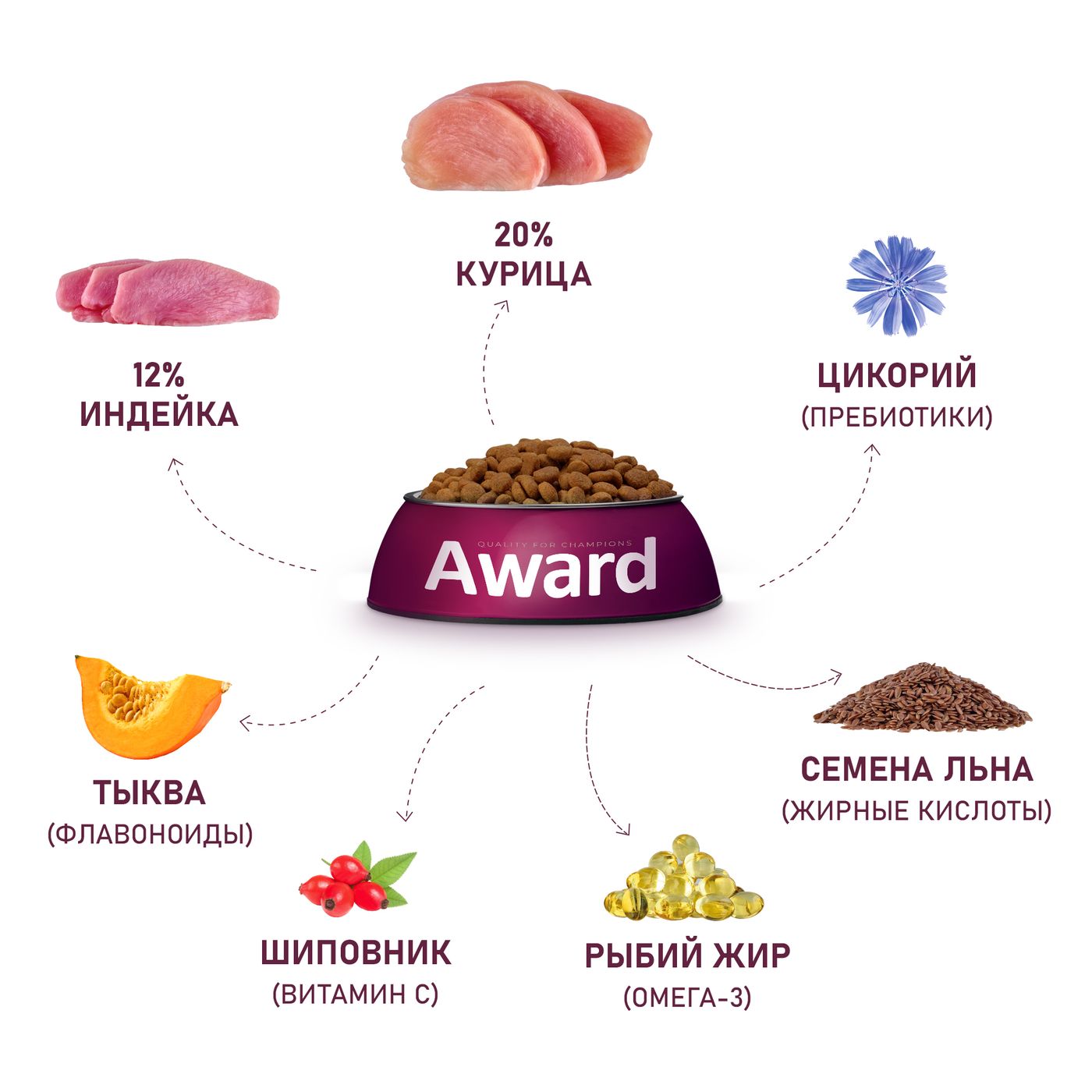 Сухой корм AWARD для щенков от 1 месяца крупных пород с курицей и индейкой с добавлением тыквы и шиповника 12кг — фото 6